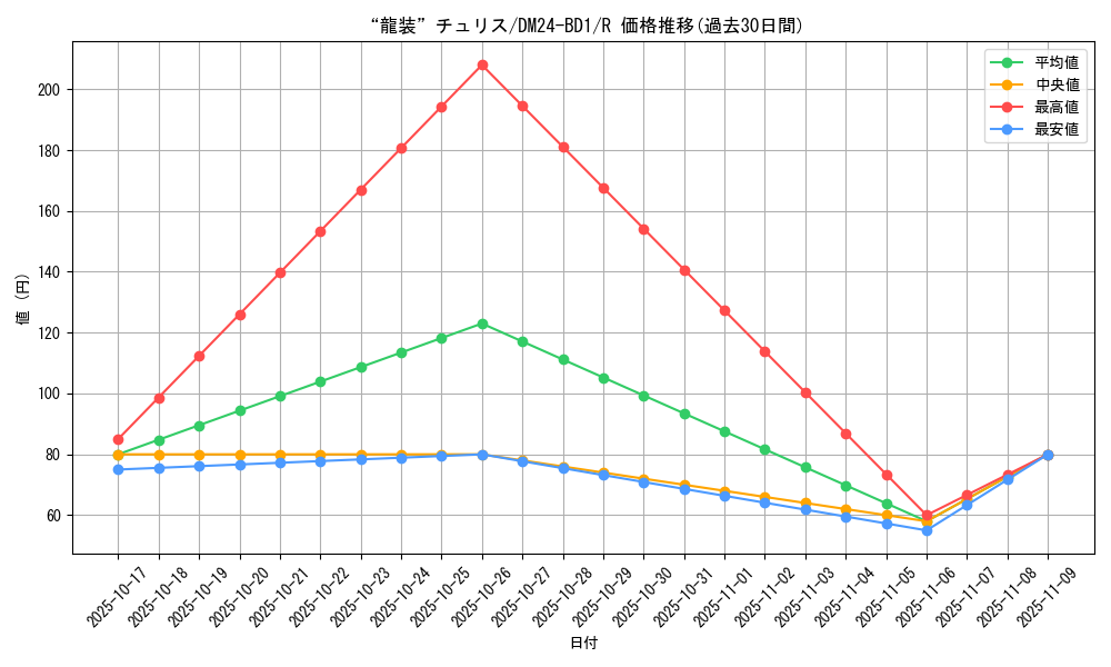 card_60920_series_65322_rarity_101829_graph