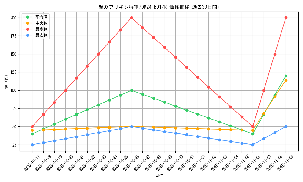 card_60921_series_65322_rarity_101829_graph