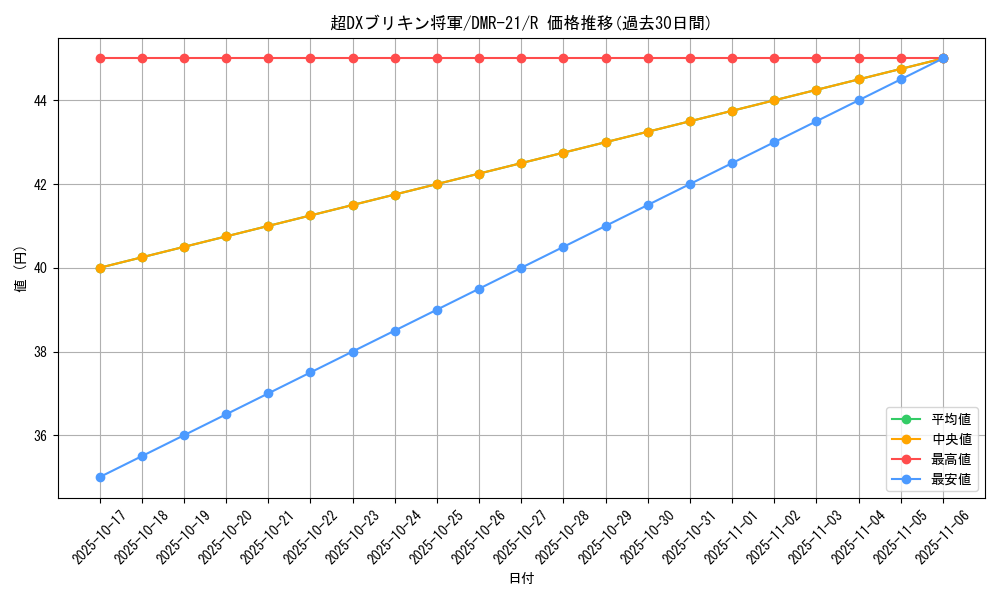 card_60921_series_65460_rarity_101829_graph