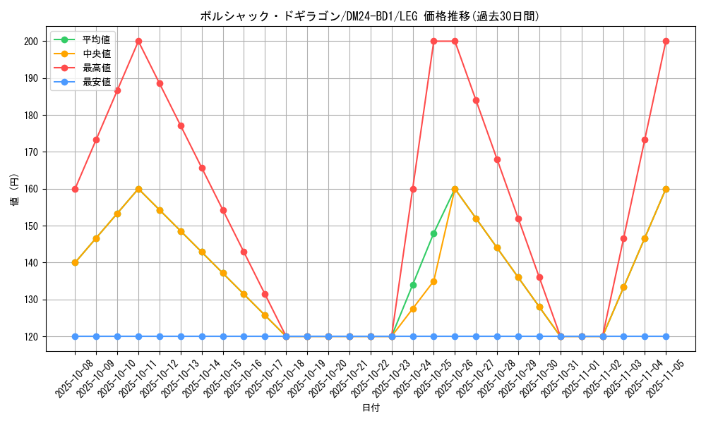 card_60929_series_65322_rarity_102107_graph