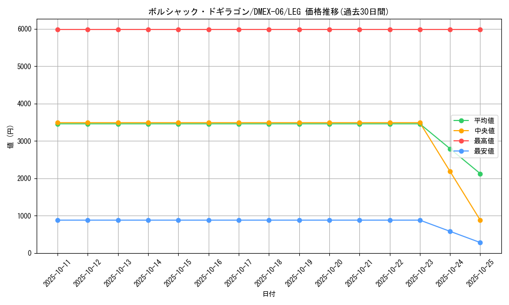 card_60929_series_65437_rarity_102107_graph