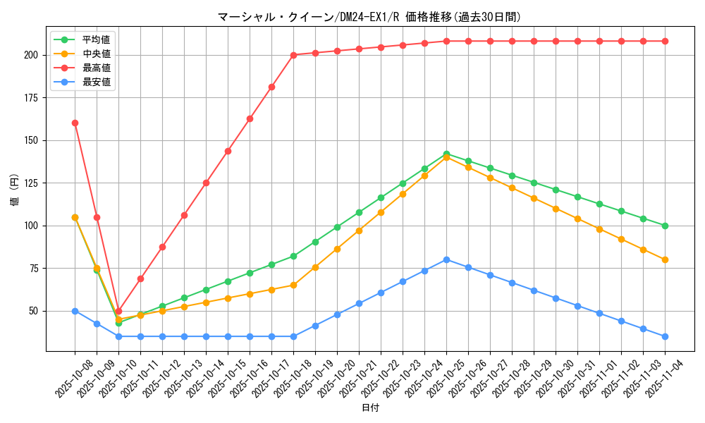 card_60984_series_65395_rarity_101829_graph