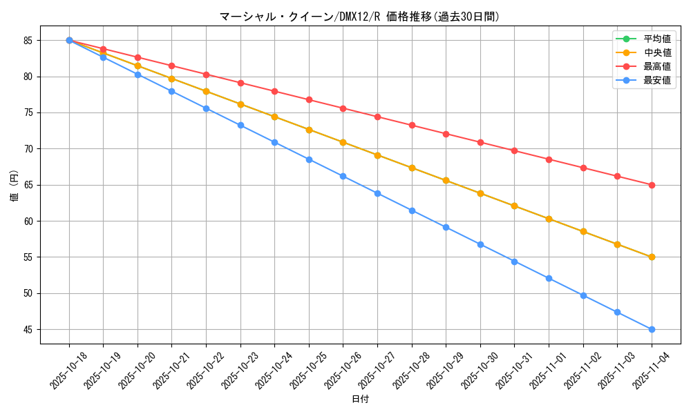 card_60984_series_74176_rarity_101829_graph
