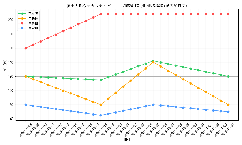card_60985_series_65395_rarity_101829_graph