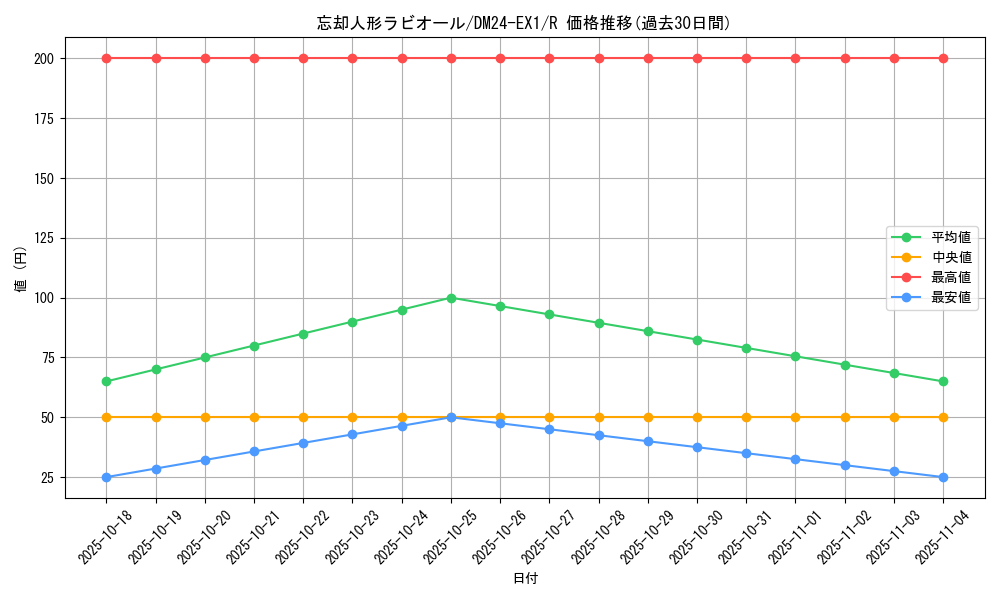 card_60986_series_65395_rarity_101829_graph