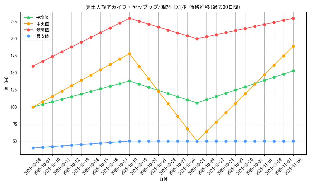 card_60987_series_65395_rarity_101829_graph