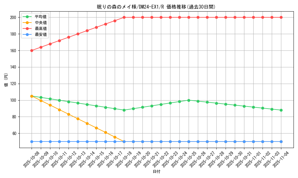 card_60991_series_65395_rarity_101829_graph