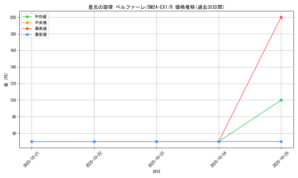 card_60993_series_65395_rarity_101829_graph