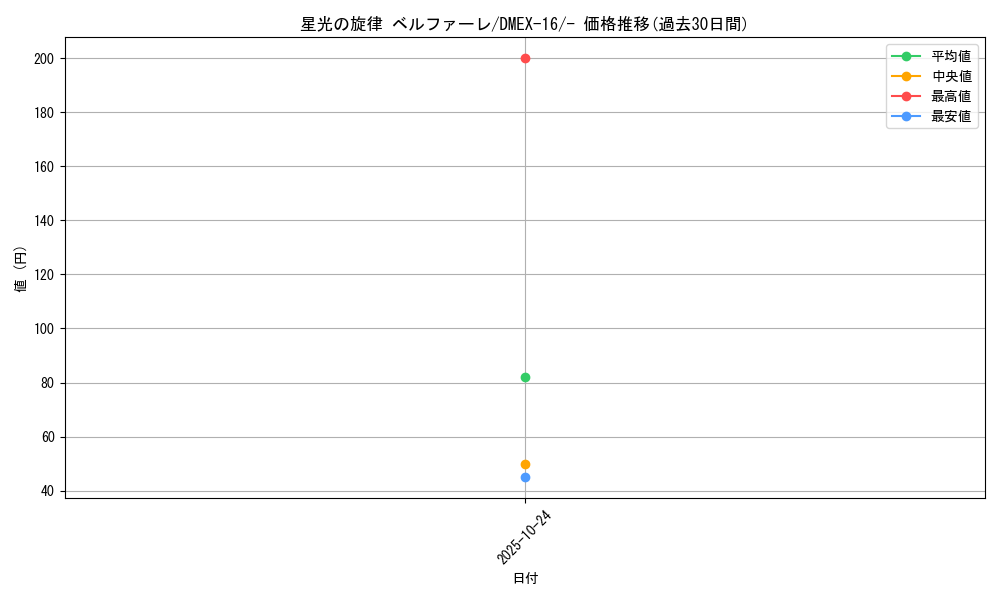 card_60993_series_65419_rarity_104153_graph