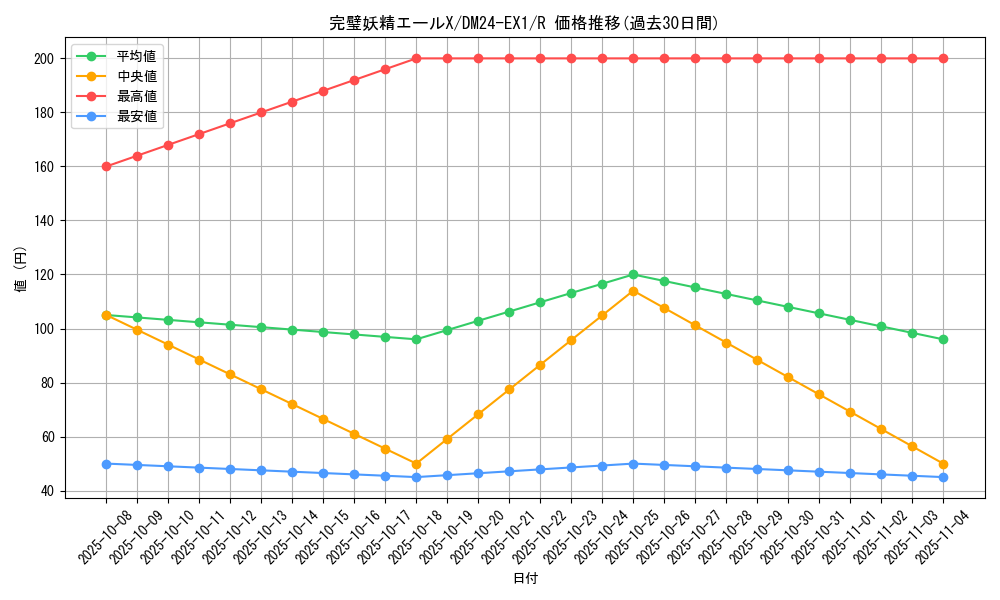card_60996_series_65395_rarity_101829_graph