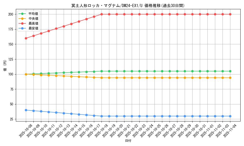 card_61005_series_65395_rarity_101855_graph