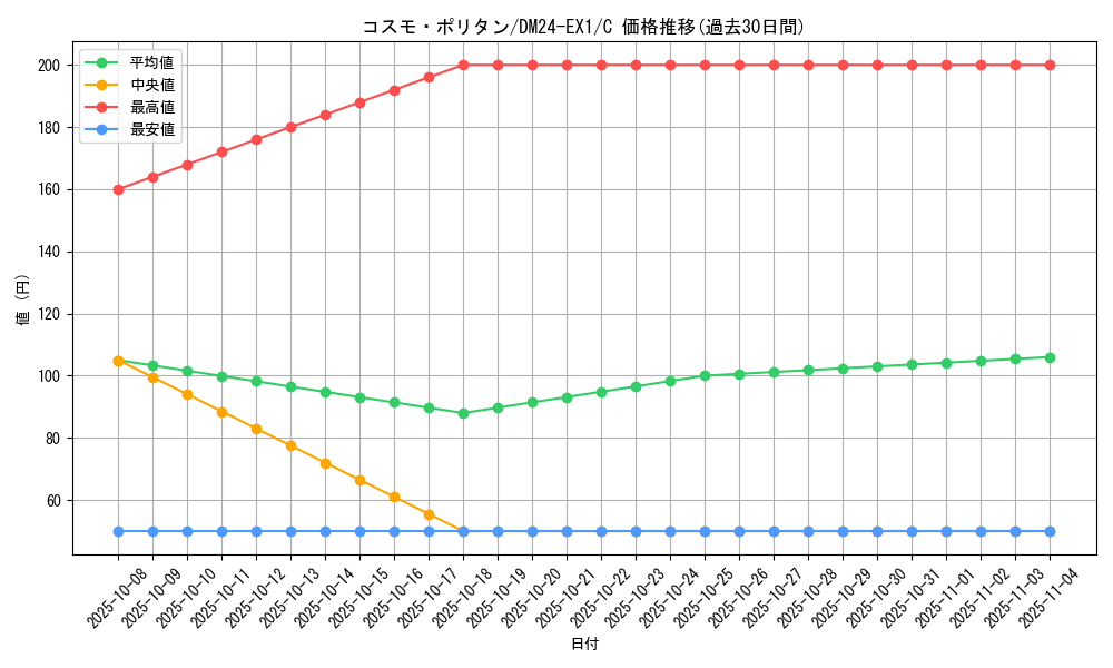 card_61020_series_65395_rarity_101888_graph