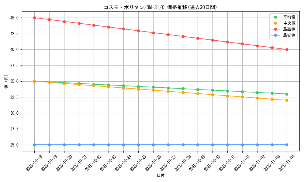 card_61020_series_65664_rarity_101888_graph