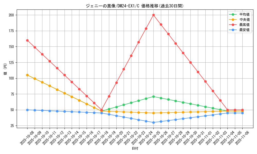 card_61024_series_65395_rarity_101888_graph