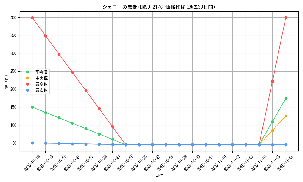 card_61024_series_65739_rarity_101888_graph