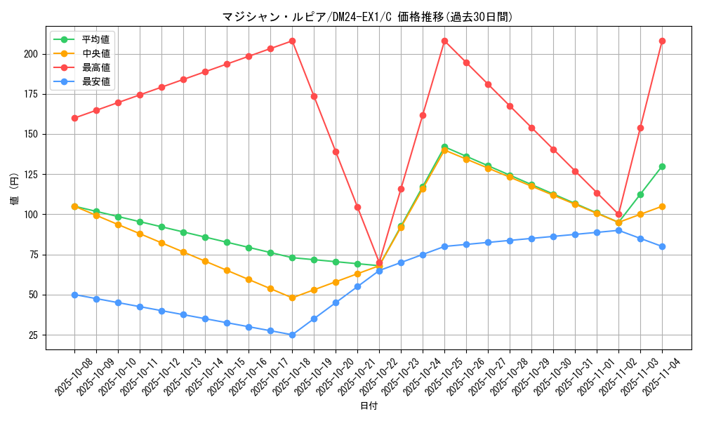 card_61027_series_65395_rarity_101888_graph