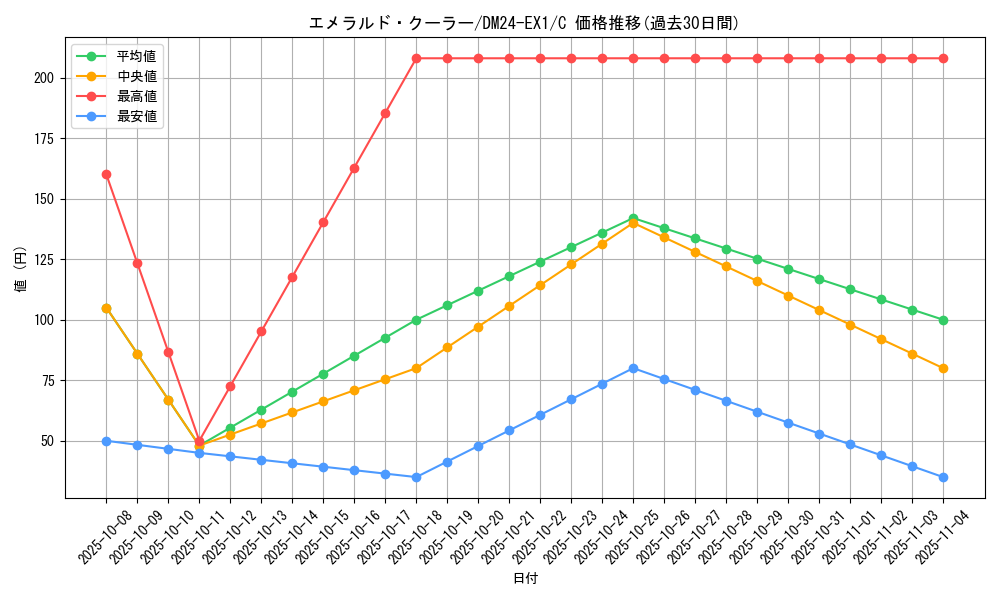 card_61033_series_65395_rarity_101888_graph