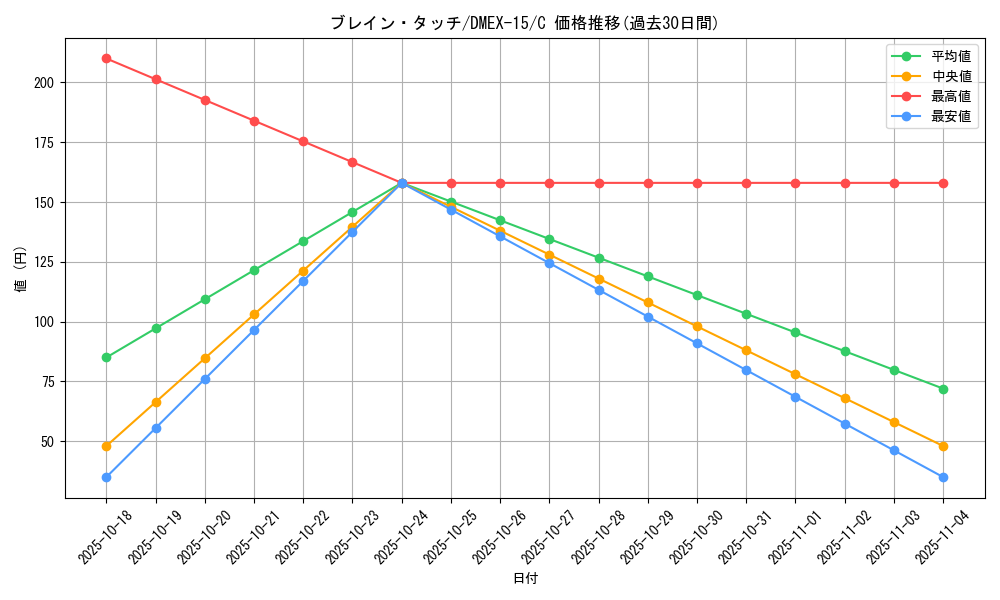 card_61035_series_65421_rarity_101888_graph