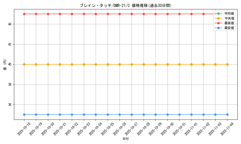 card_61035_series_65460_rarity_101888_graph