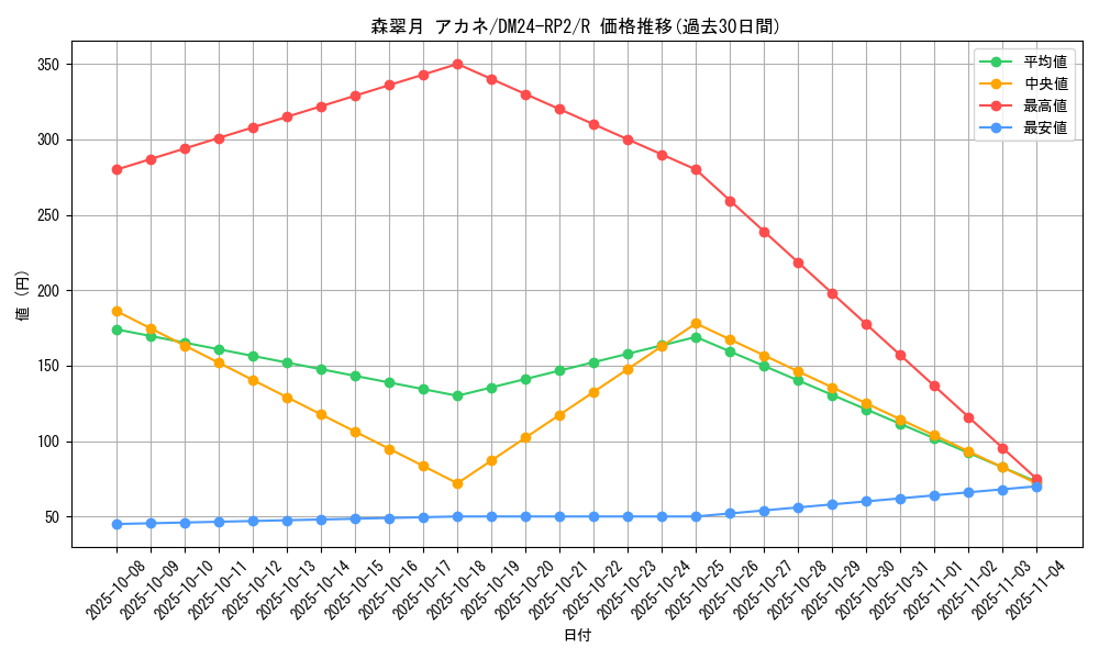 card_61090_series_65396_rarity_101829_graph
