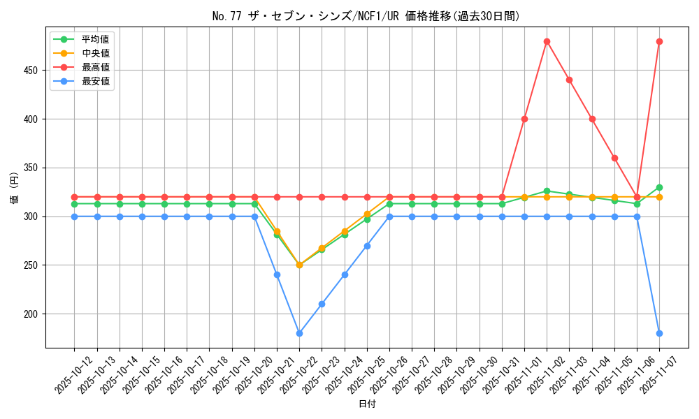 card_6113_series_7049_rarity_7_graph