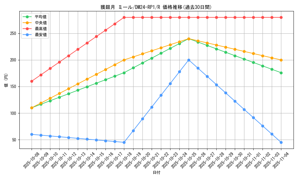 card_61230_series_65397_rarity_101829_graph
