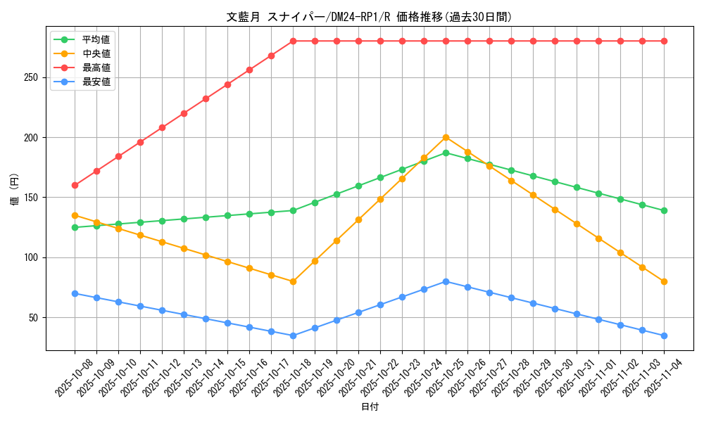 card_61231_series_65397_rarity_101829_graph
