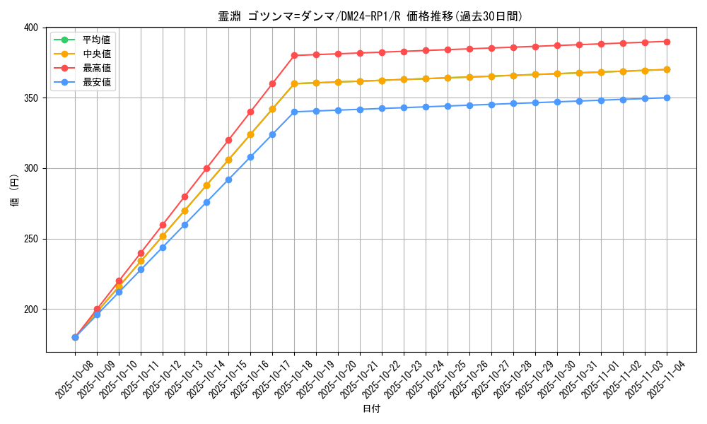 card_61232_series_65397_rarity_101829_graph