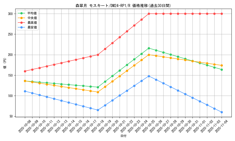 card_61234_series_65397_rarity_101829_graph