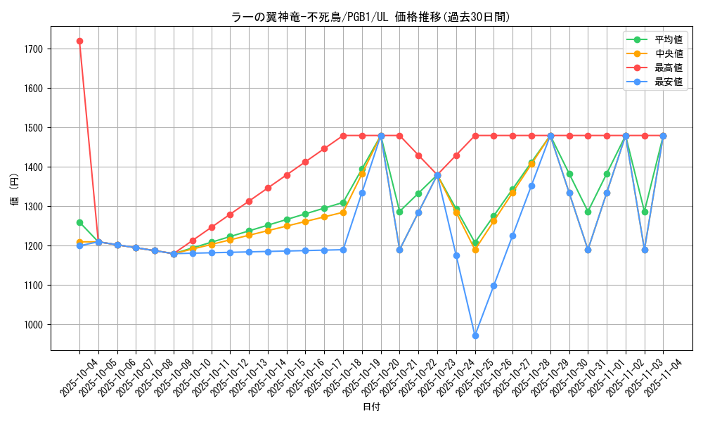 card_6123_series_6207_rarity_77_graph