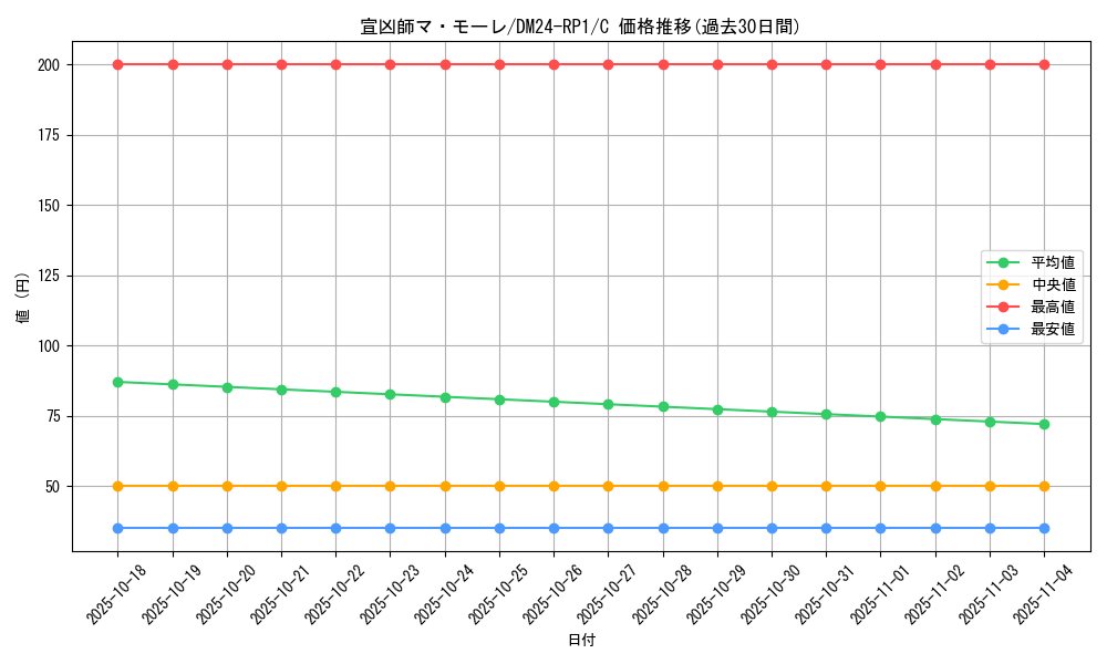 card_61295_series_65397_rarity_101888_graph