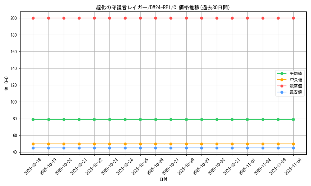 card_61297_series_65397_rarity_101888_graph