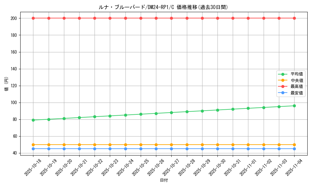 card_61302_series_65397_rarity_101888_graph