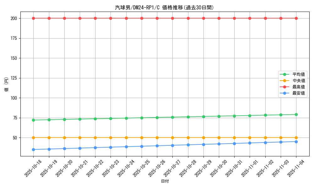 card_61305_series_65397_rarity_101888_graph