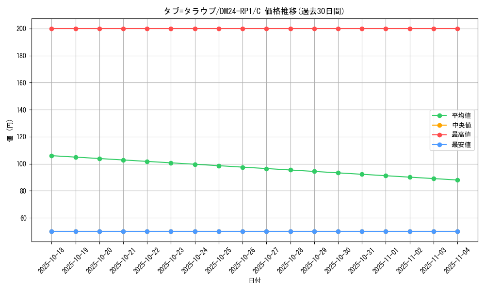card_61306_series_65397_rarity_101888_graph