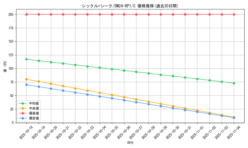 card_61307_series_65397_rarity_101888_graph
