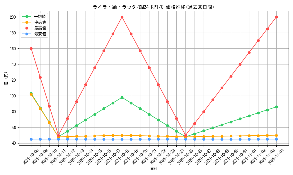card_61313_series_65397_rarity_101888_graph
