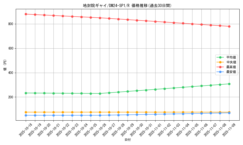 card_61330_series_65323_rarity_101829_graph