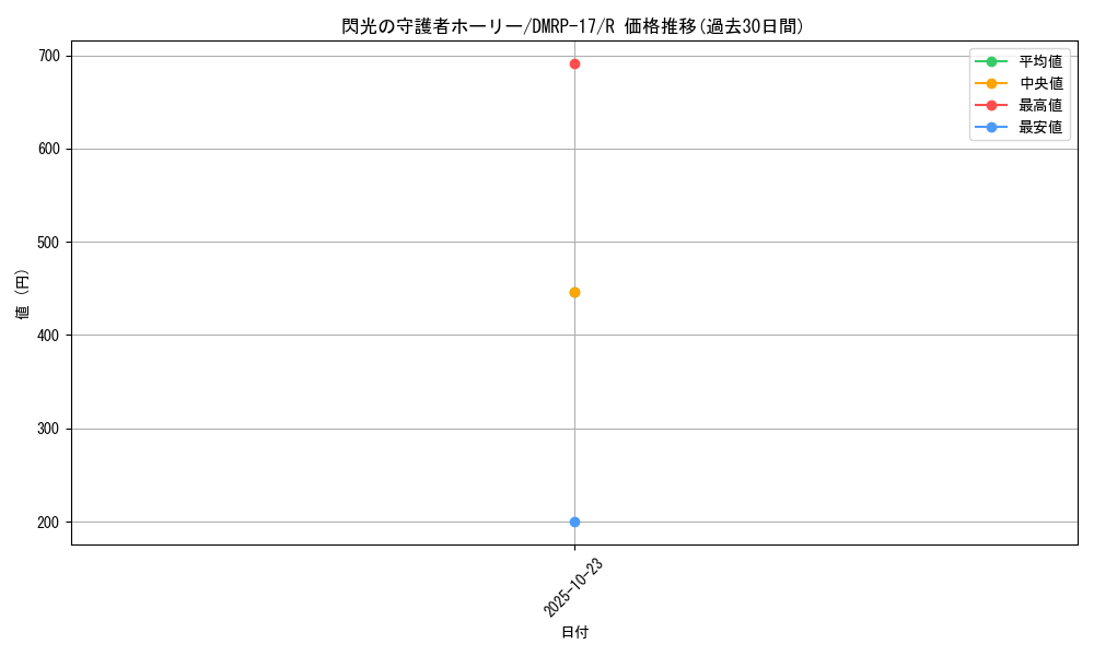 card_61348_series_65422_rarity_101829_graph