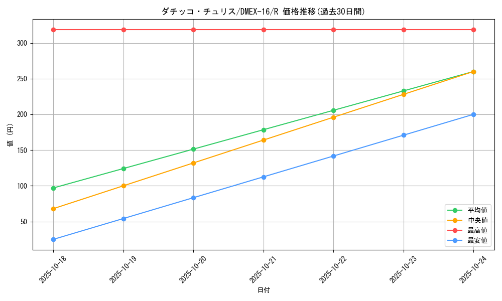 card_61357_series_65419_rarity_101829_graph