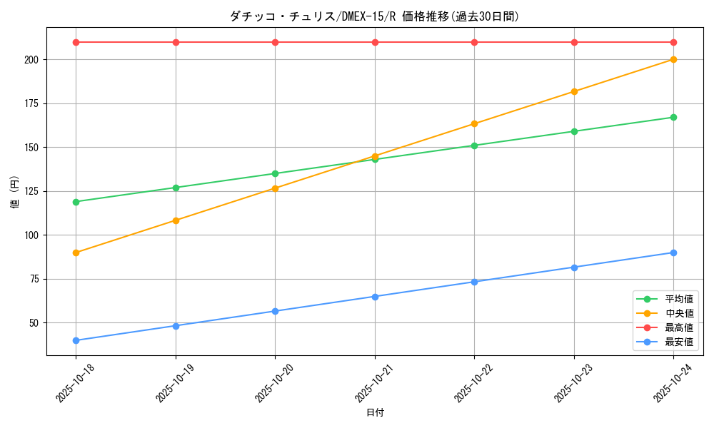 card_61357_series_65421_rarity_101829_graph