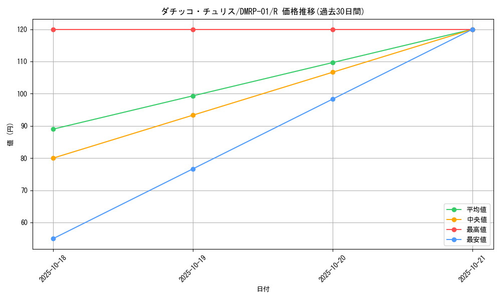 card_61357_series_65453_rarity_101829_graph