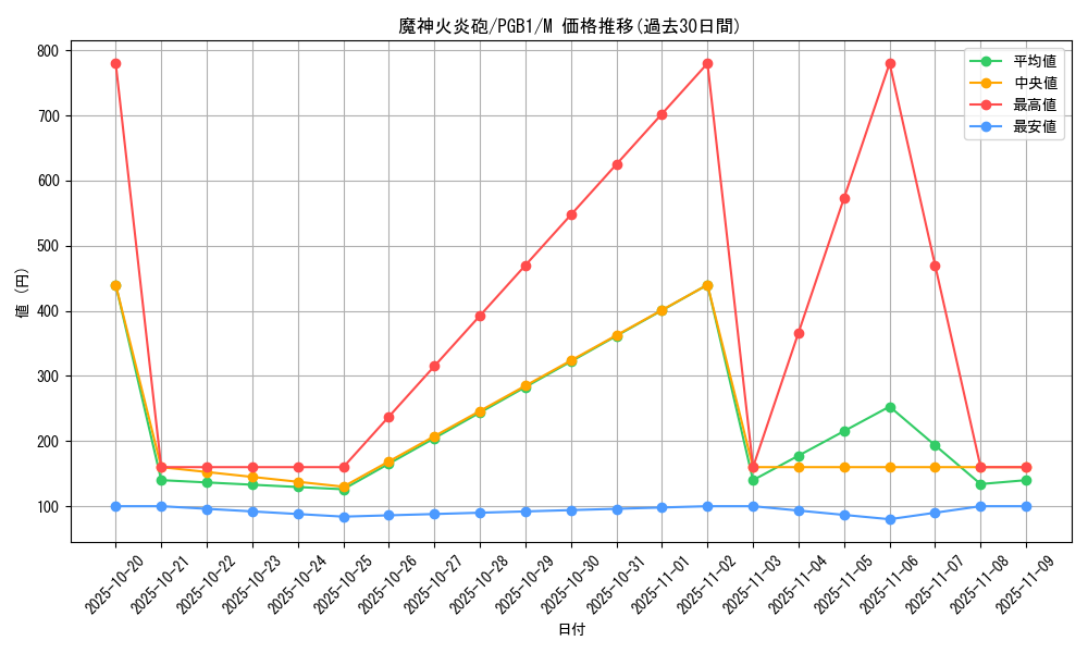 card_6135_series_6207_rarity_6209_graph