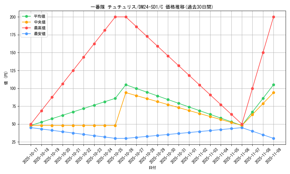 card_61360_series_65325_rarity_101888_graph