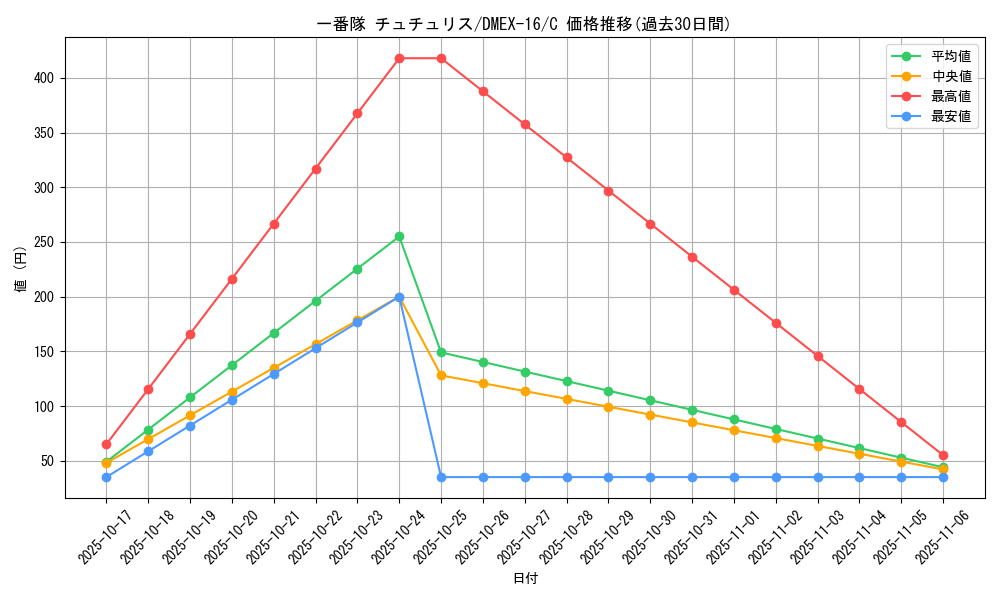card_61360_series_65419_rarity_101888_graph