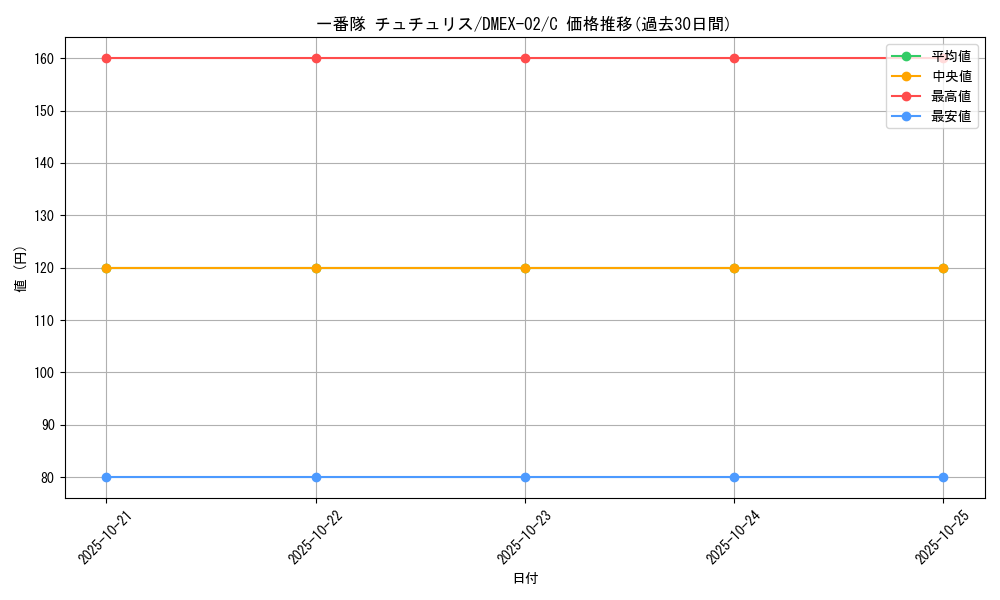 card_61360_series_65445_rarity_101888_graph