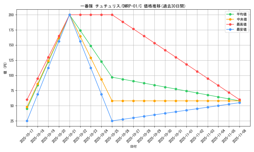 card_61360_series_65453_rarity_101888_graph