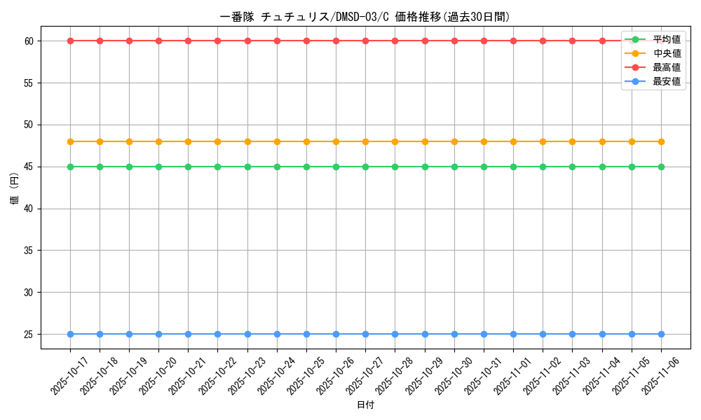card_61360_series_65777_rarity_101888_graph