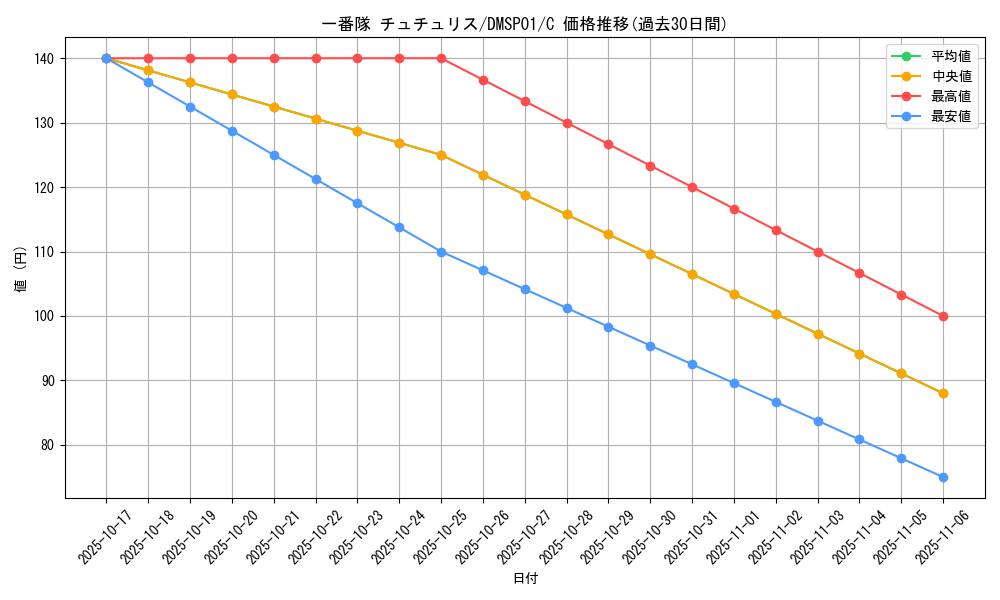 card_61360_series_74173_rarity_101888_graph