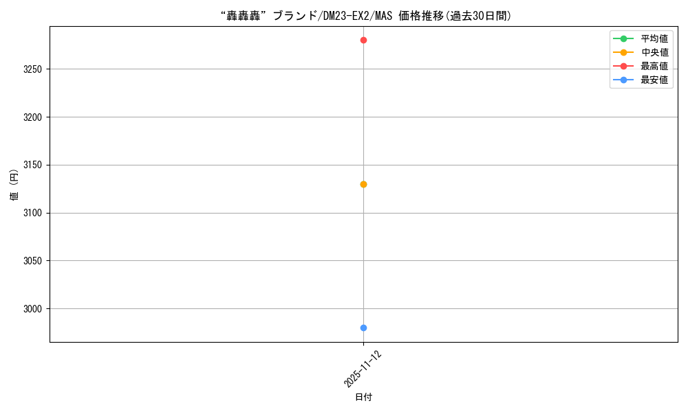 card_61365_series_65401_rarity_104200_graph